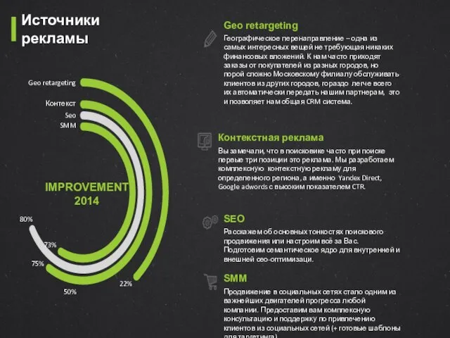 Geo retargeting Контекст Seo SMM 22% 50% 75% 80% 73% IMPROVEMENT 2014