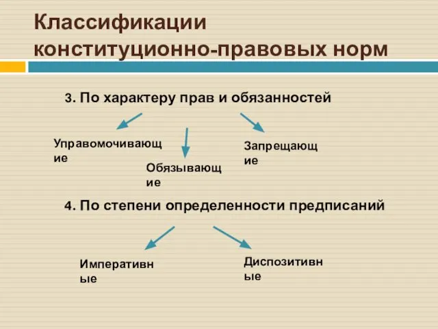 Классификации конституционно-правовых норм 3. По характеру прав и обязанностей Управомочивающие Обязывающие