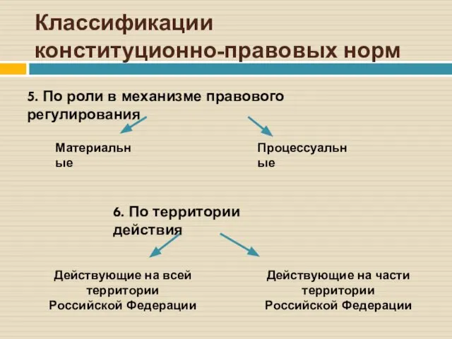 Классификации конституционно-правовых норм 5. По роли в механизме правового регулирования Материальные