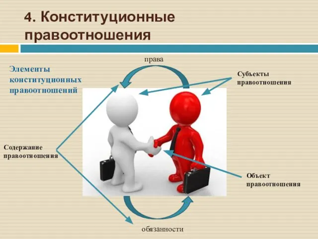 4. Конституционные правоотношения Элементы конституционных правоотношений права обязанности Содержание правоотношения Объект правоотношения Субъекты правоотношения