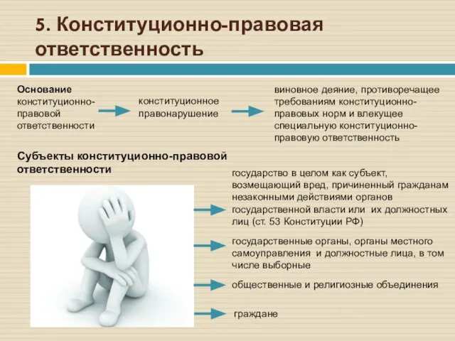 5. Конституционно-правовая ответственность Основание конституционно-правовой ответственности конституционное правонарушение виновное деяние, противоречащее