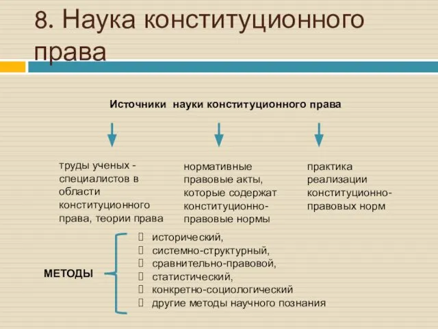 8. Наука конституционного права Источники науки конституционного права труды ученых -