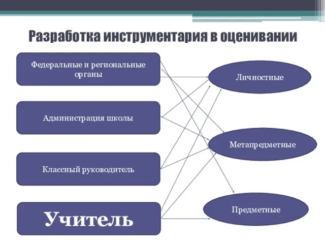 Разработка инструментария в оценивании Федеральные и региональные органы Администрация школы Классный руководитель Учитель Личностные Метапредметные Предметные