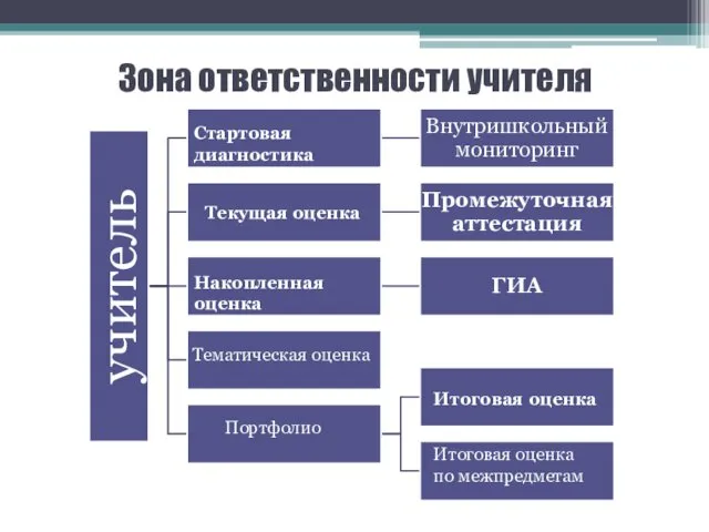 Зона ответственности учителя Стартовая диагностика Текущая оценка Накопленная оценка Тематическая оценка