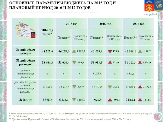 ОСНОВНЫЕ ПАРАМЕТРЫ БЮДЖЕТА НА 2015 ГОД И ПЛАНОВЫЙ ПЕРИОД 2016 И