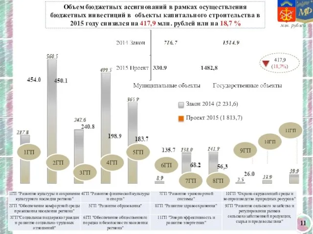 Объем бюджетных ассигнований в рамках осуществления бюджетных инвестиций в объекты капитального