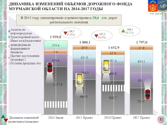 ДИНАМИКА ИЗМЕНЕНИЙ ОБЪЕМОВ ДОРОЖНОГО ФОНДА МУРМАНСКОЙ ОБЛАСТИ НА 2014-2017 ГОДЫ В