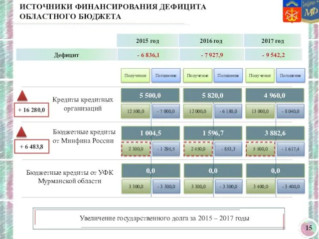 ИСТОЧНИКИ ФИНАНСИРОВАНИЯ ДЕФИЦИТА ОБЛАСТНОГО БЮДЖЕТА 12 500,0 - 7 000,0 2