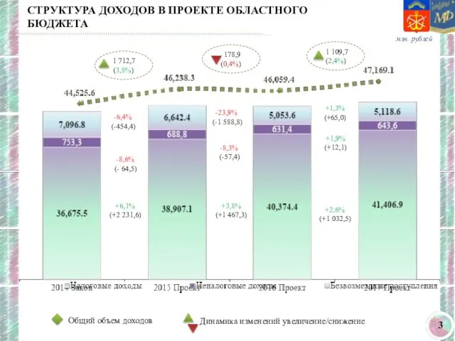 СТРУКТУРА ДОХОДОВ В ПРОЕКТЕ ОБЛАСТНОГО БЮДЖЕТА -8,6% (- 64,5) +6,1% (+2