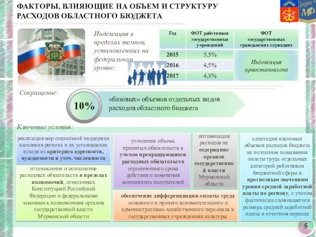 ФАКТОРЫ, ВЛИЯЮЩИЕ НА ОБЪЕМ И СТРУКТУРУ РАСХОДОВ ОБЛАСТНОГО БЮДЖЕТА Расходы Сокращение: