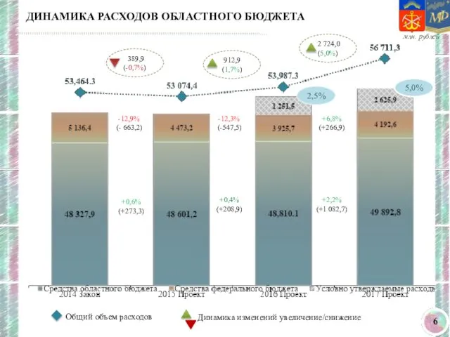 ДИНАМИКА РАСХОДОВ ОБЛАСТНОГО БЮДЖЕТА млн. рублей Общий объем расходов Динамика изменений