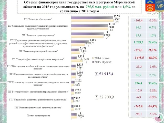 Объемы финансирования государственных программ Мурманской области на 2015 год уменьшились на