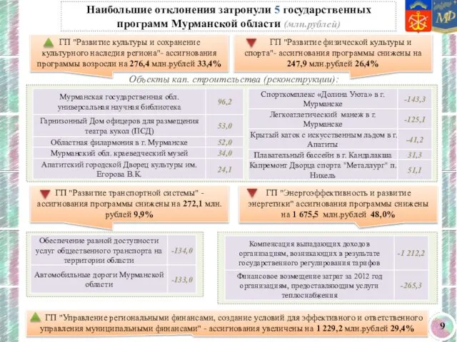 Объекты кап. строительства (реконструкции): ГП "Развитие транспортной системы" - ассигнования программы