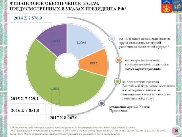 ФИНАНСОВОЕ ОБЕСПЕЧЕНИЕ ЗАДАЧ, ПРЕДУСМОТРЕННЫХ В УКАЗАХ ПРЕЗИДЕНТА РФ* * Потребность в