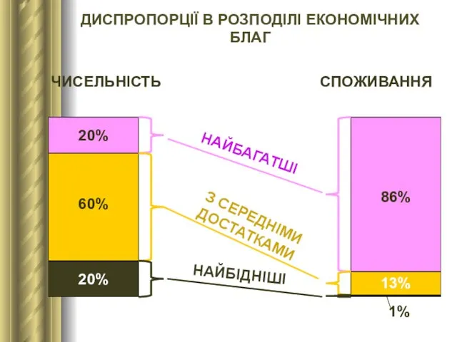 ДИСПРОПОРЦІЇ В РОЗПОДІЛІ ЕКОНОМІЧНИХ БЛАГ 20% 60% 20% 86% 13% 1%