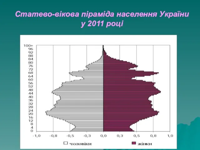 Статево-вікова піраміда населення України у 2011 році