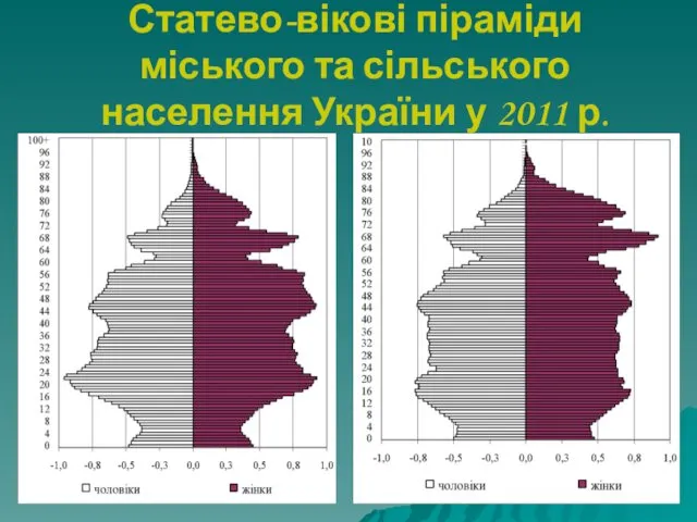 Статево-вікові піраміди міського та сільського населення України у 2011 р.