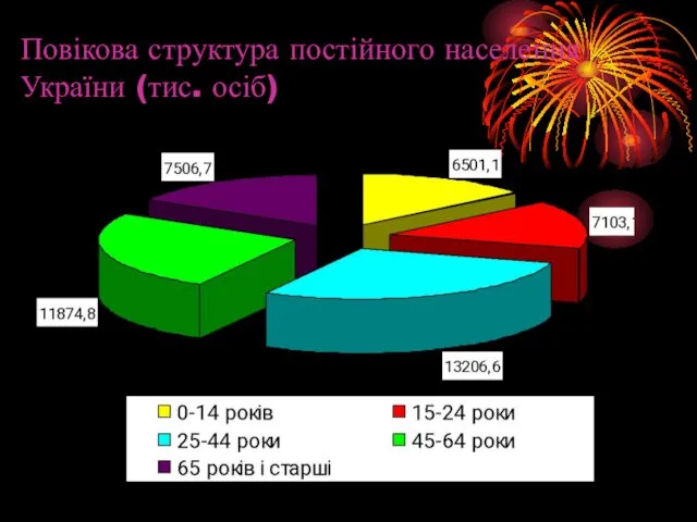 Повікова структура постійного населення України (тис. осіб)