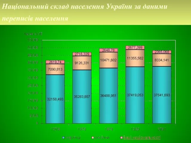 Національний склад населення України за даними переписів населення