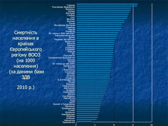 Смертність населення в країнах Європейського регіону ВООЗ (на 1000 населення) (за даними бази ЗДВ 2010 р.)