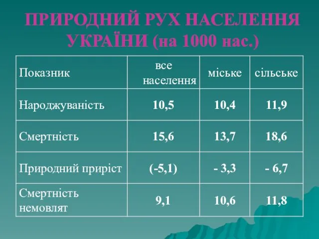 ПРИРОДНИЙ РУХ НАСЕЛЕННЯ УКРАЇНИ (на 1000 нас.)