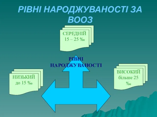 РІВНІ НАРОДЖУВАНОСТІ ЗА ВООЗ