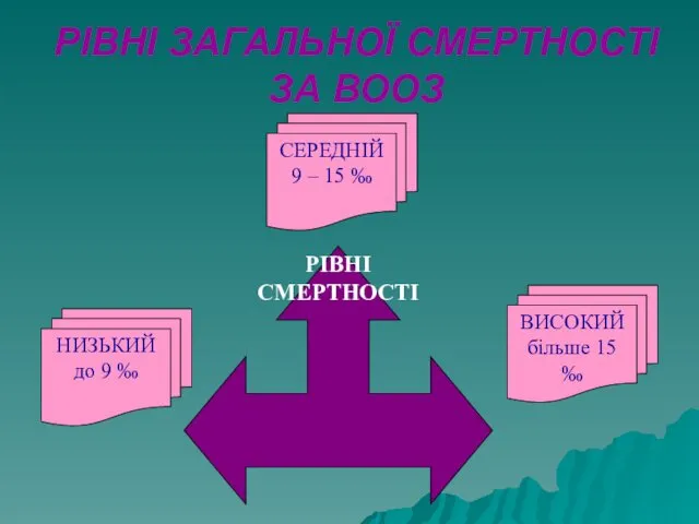 РІВНІ ЗАГАЛЬНОЇ СМЕРТНОСТІ ЗА ВООЗ