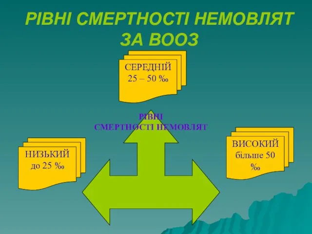 РІВНІ СМЕРТНОСТІ НЕМОВЛЯТ ЗА ВООЗ