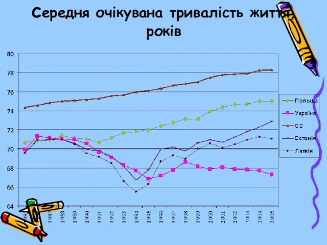 середня очікувана тривалість життя, років