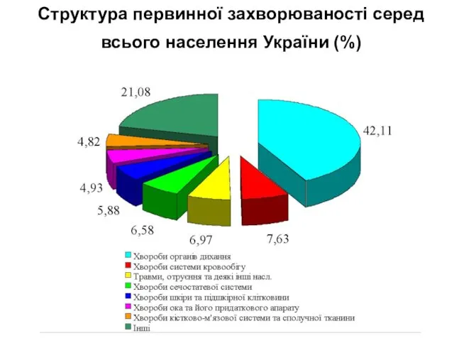 Структура первинної захворюваності серед всього населення України (%)