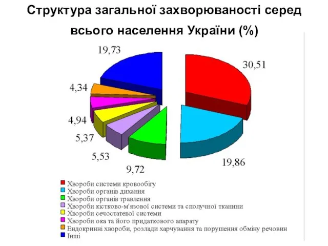 Структура загальної захворюваності серед всього населення України (%)