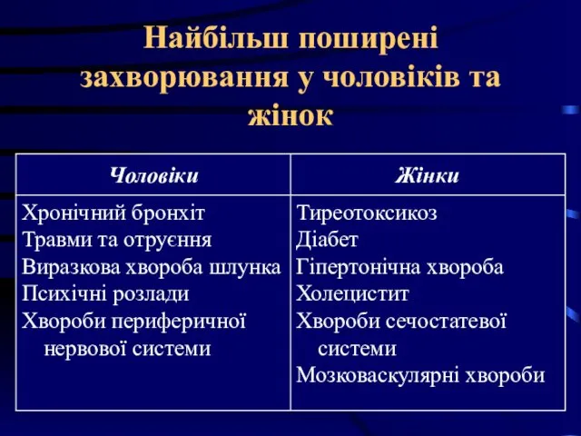 Найбільш поширені захворювання у чоловіків та жінок