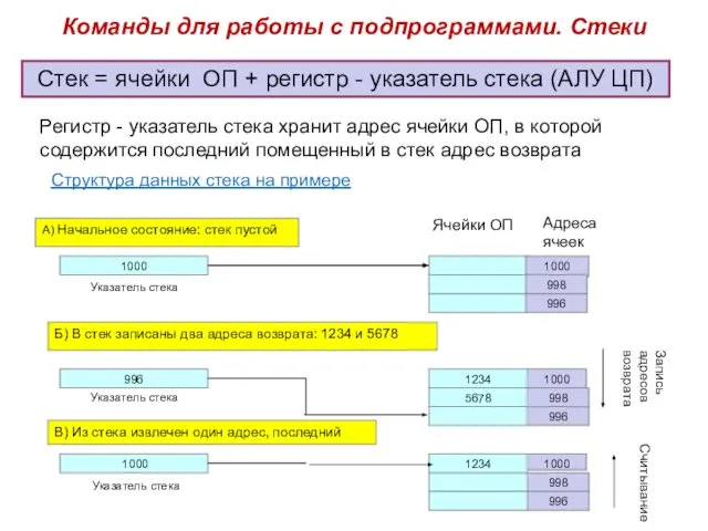 Команды для работы с подпрограммами. Стеки Стек = ячейки ОП +