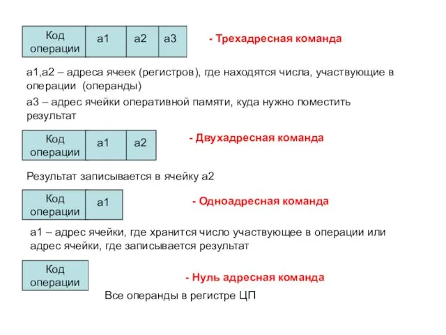 - Трехадресная команда а1,а2 – адреса ячеек (регистров), где находятся числа,