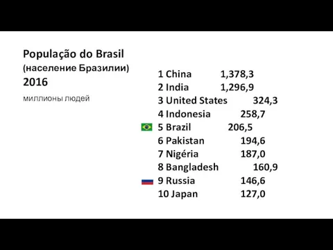 1 China 1,378,3 2 India 1,296,9 3 United States 324,3 4