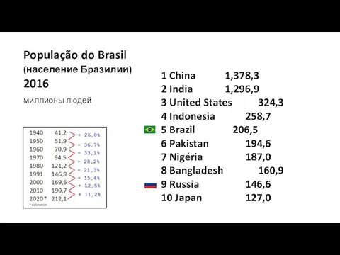 População do Brasil (население Бразилии) 2016 миллионы людей 1 China 1,378,3