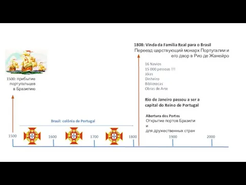 1500 1600 1700 1800 1900 2000 1500: прибытие португальцев в Бразилию