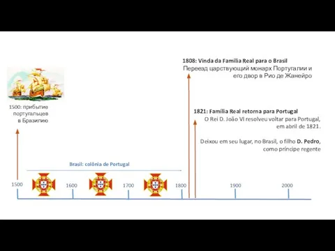 1500 1600 1700 1800 1900 2000 1500: прибытие португальцев в Бразилию