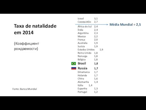 Israel 3,1 Cazaquistão 2,7 África do Sul 2,4 Índia 2,4 Argentina