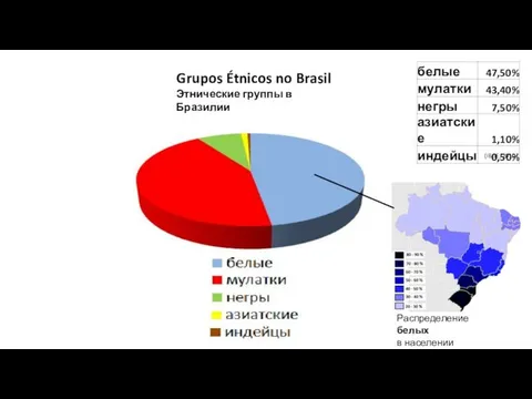 Grupos Étnicos no Brasil Этнические группы в Бразилии (IBGE, 2010) Распределение белых в населении Бразилии