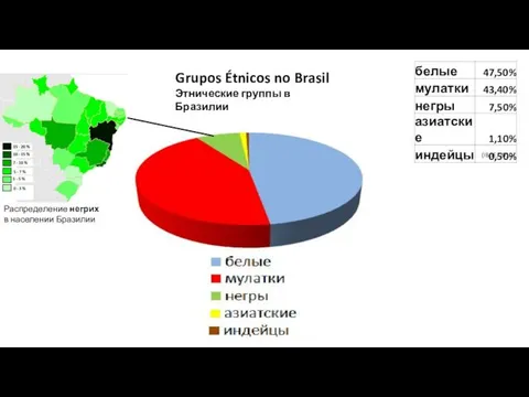 Распределение негрих в населении Бразилии Grupos Étnicos no Brasil Этнические группы в Бразилии (IBGE, 2010)