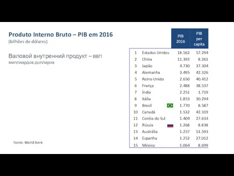 Produto Interno Bruto – PIB em 2016 (bilhões de dólares) Валовой