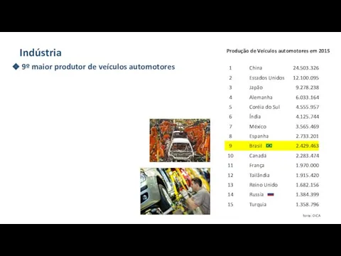 fonte: OICA Produção de Veículos automotores em 2015 Indústria 9º maior produtor de veículos automotores