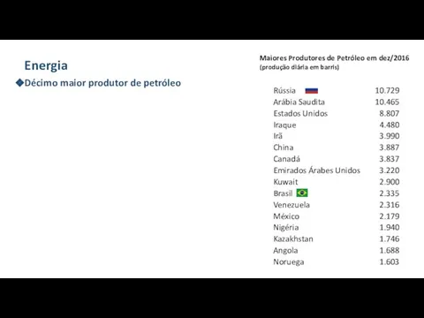 Energia Décimo maior produtor de petróleo Maiores Produtores de Petróleo em dez/2016 (produção diária em barris)