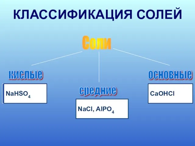 Соли кислые средние основные Na2SO4 NaHSO4 CaOHCl NaHSO4 NaCI, AIPO4 CaOHCI КЛАССИФИКАЦИЯ СОЛЕЙ