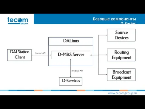 Базовые компоненты D-Series www.tecomgroup.ru D-MAS Server DALinux DALStation Client D-Services Internal