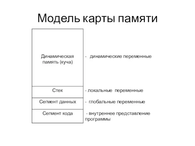 Модель карты памяти