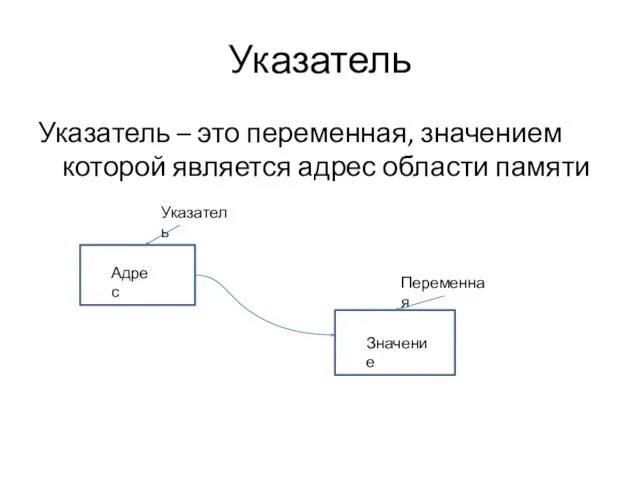 Указатель Указатель – это переменная, значением которой является адрес области памяти Указатель Адрес Переменная Значение