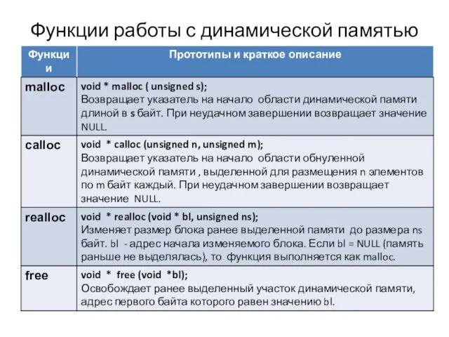 Функции работы с динамической памятью