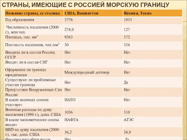 СТРАНЫ, ИМЕЮЩИЕ С РОССИЕЙ МОРСКУЮ ГРАНИЦУ